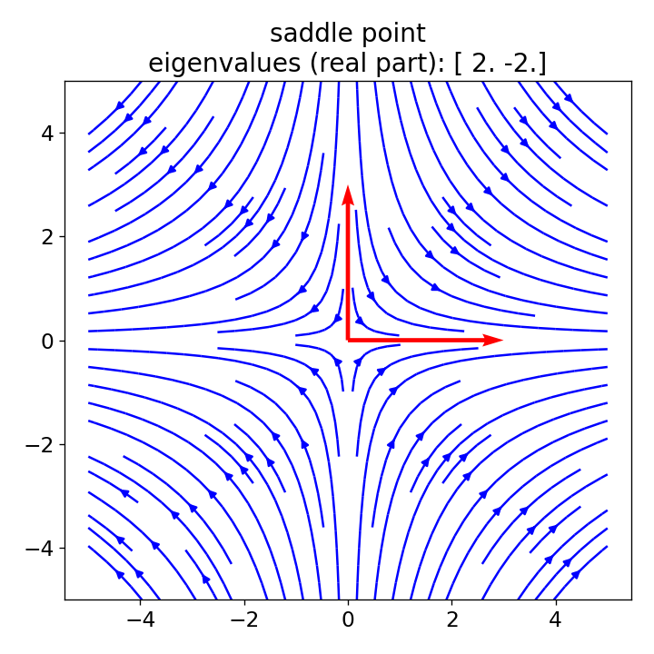 Vector fields for a saddle point.